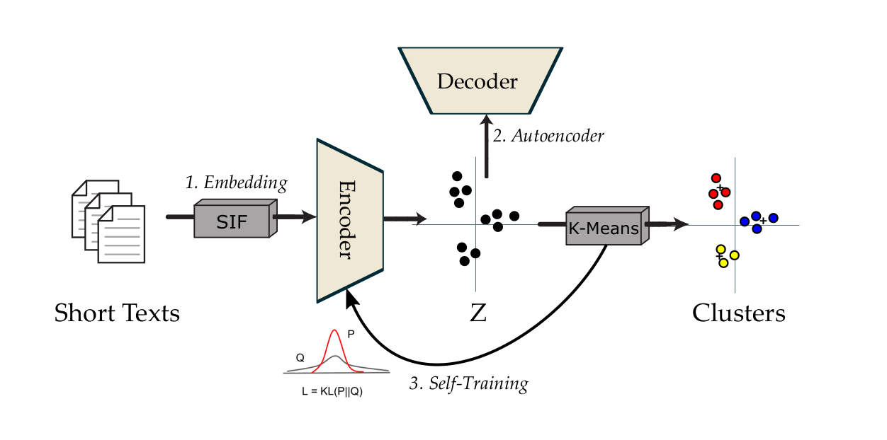 Self-training approach for short text clustering explained